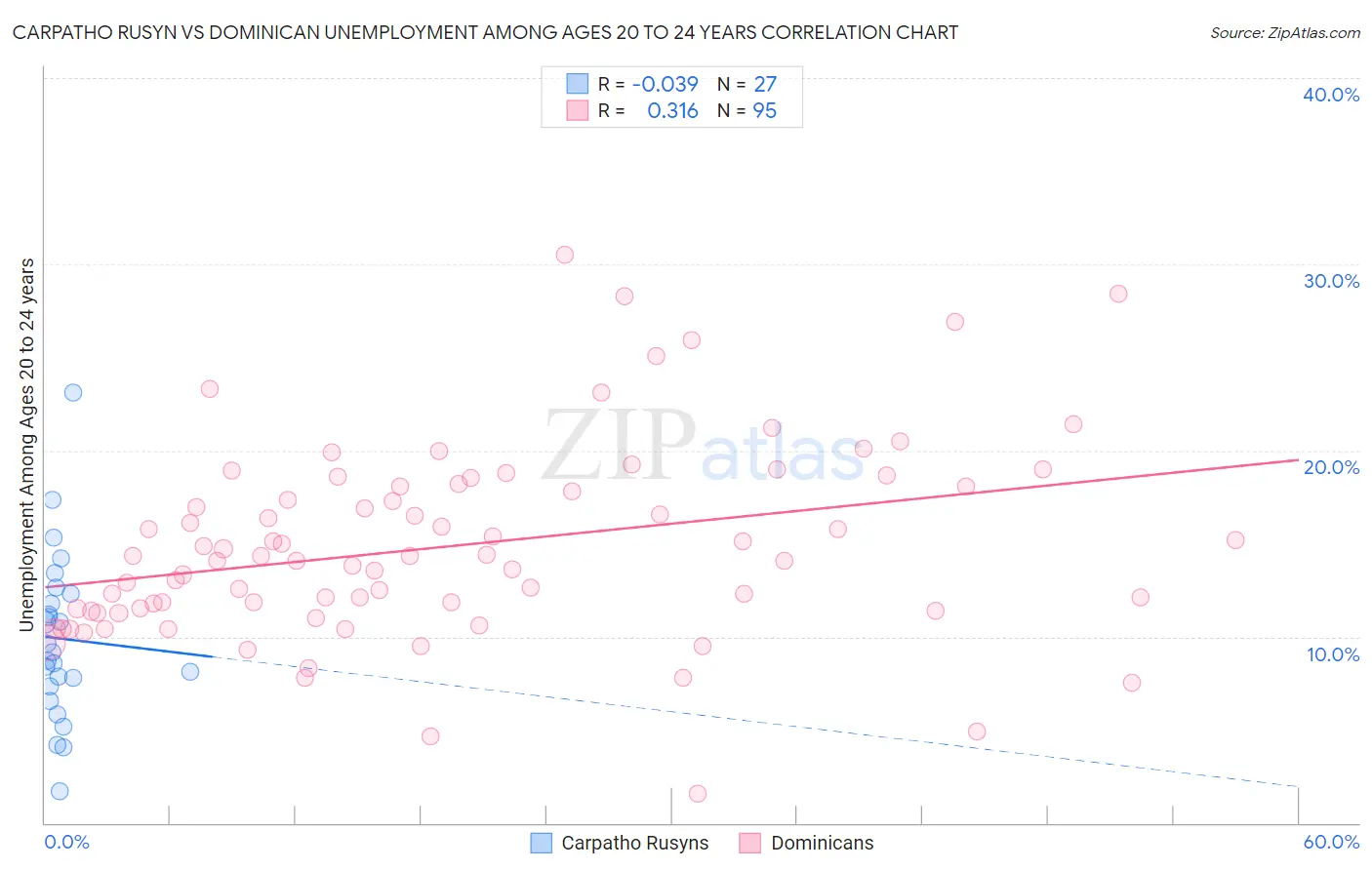 Carpatho Rusyn vs Dominican Unemployment Among Ages 20 to 24 years