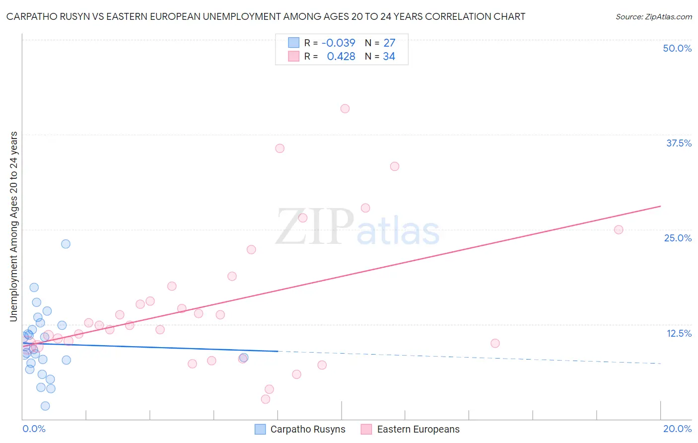 Carpatho Rusyn vs Eastern European Unemployment Among Ages 20 to 24 years