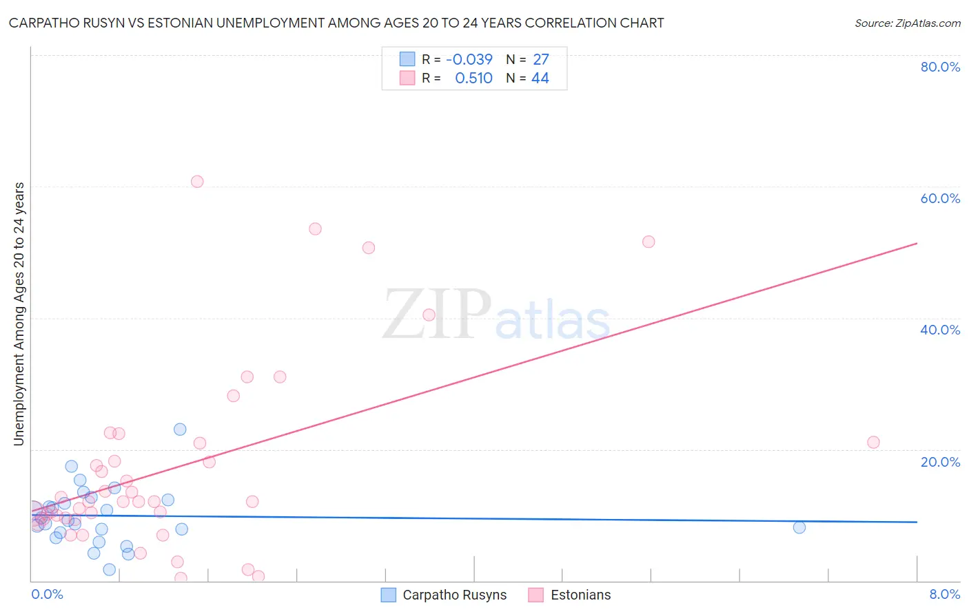 Carpatho Rusyn vs Estonian Unemployment Among Ages 20 to 24 years