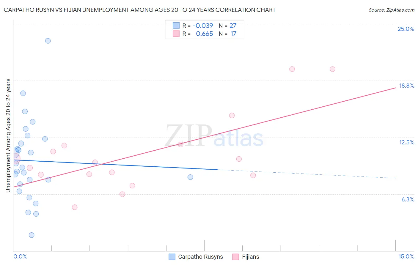 Carpatho Rusyn vs Fijian Unemployment Among Ages 20 to 24 years