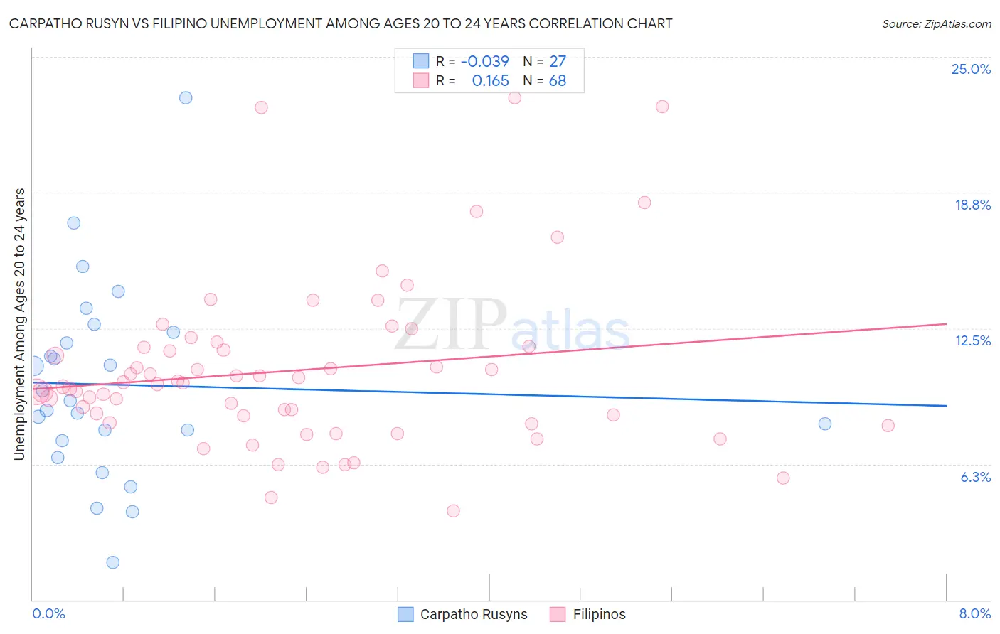 Carpatho Rusyn vs Filipino Unemployment Among Ages 20 to 24 years