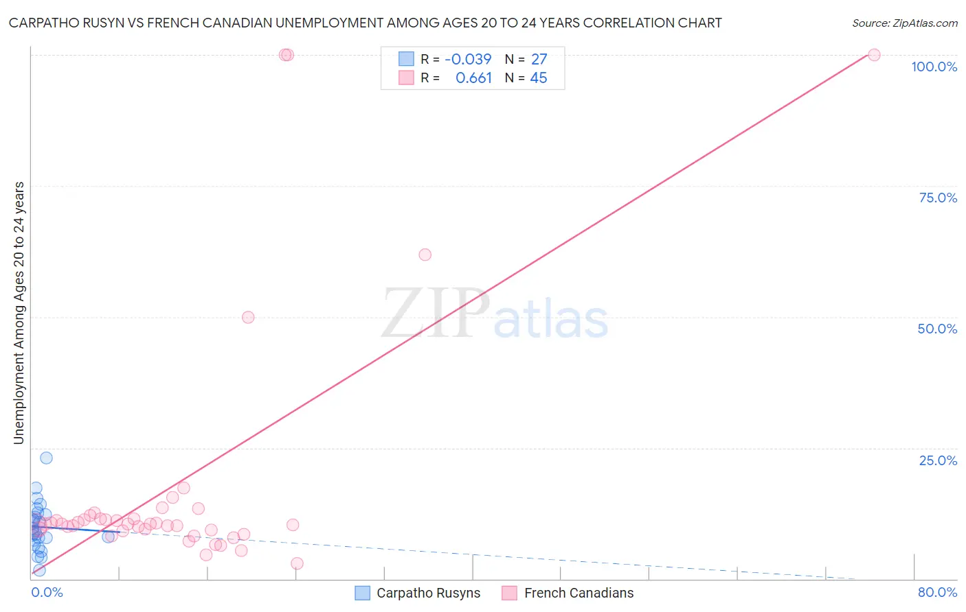 Carpatho Rusyn vs French Canadian Unemployment Among Ages 20 to 24 years