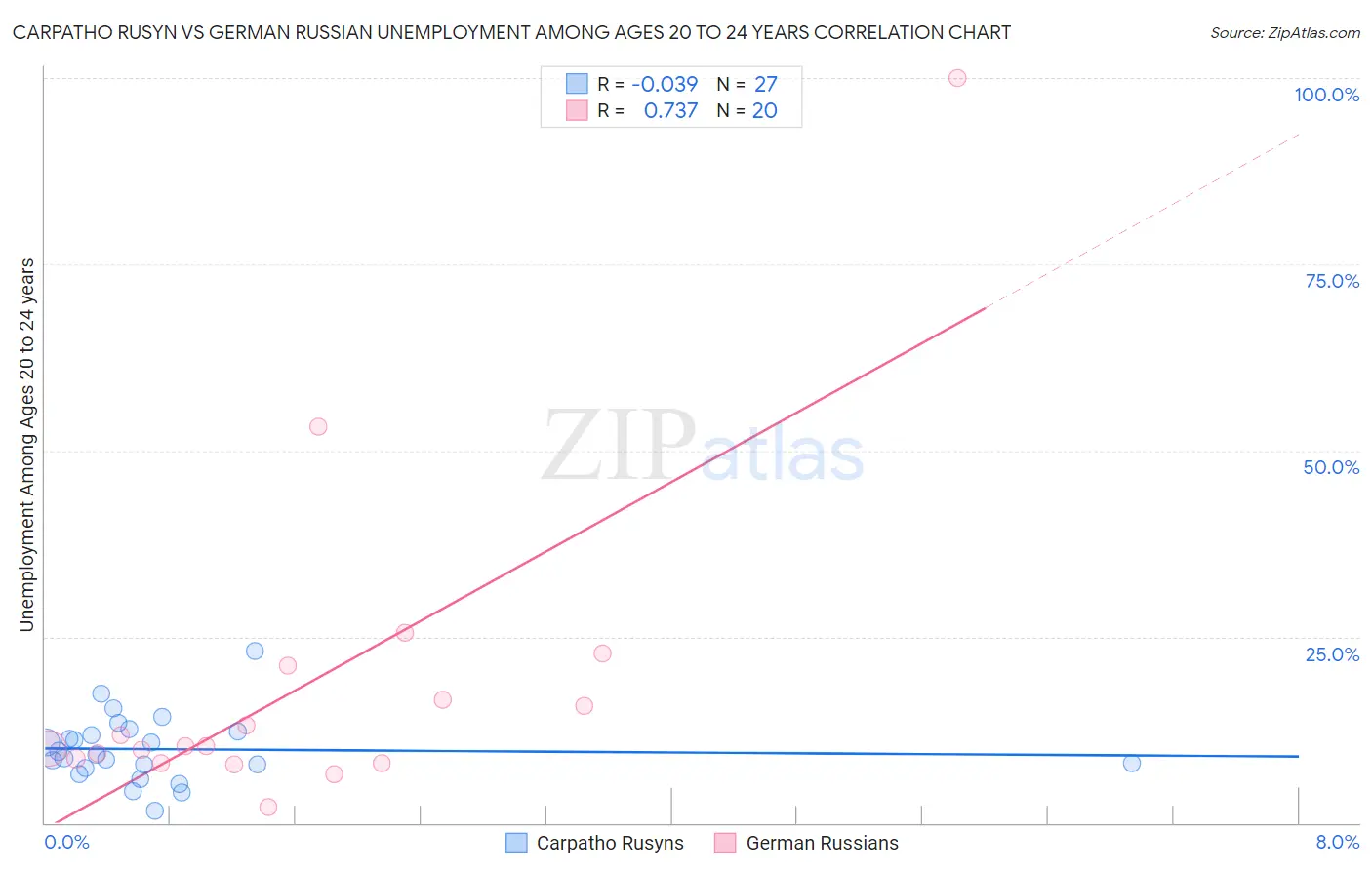 Carpatho Rusyn vs German Russian Unemployment Among Ages 20 to 24 years