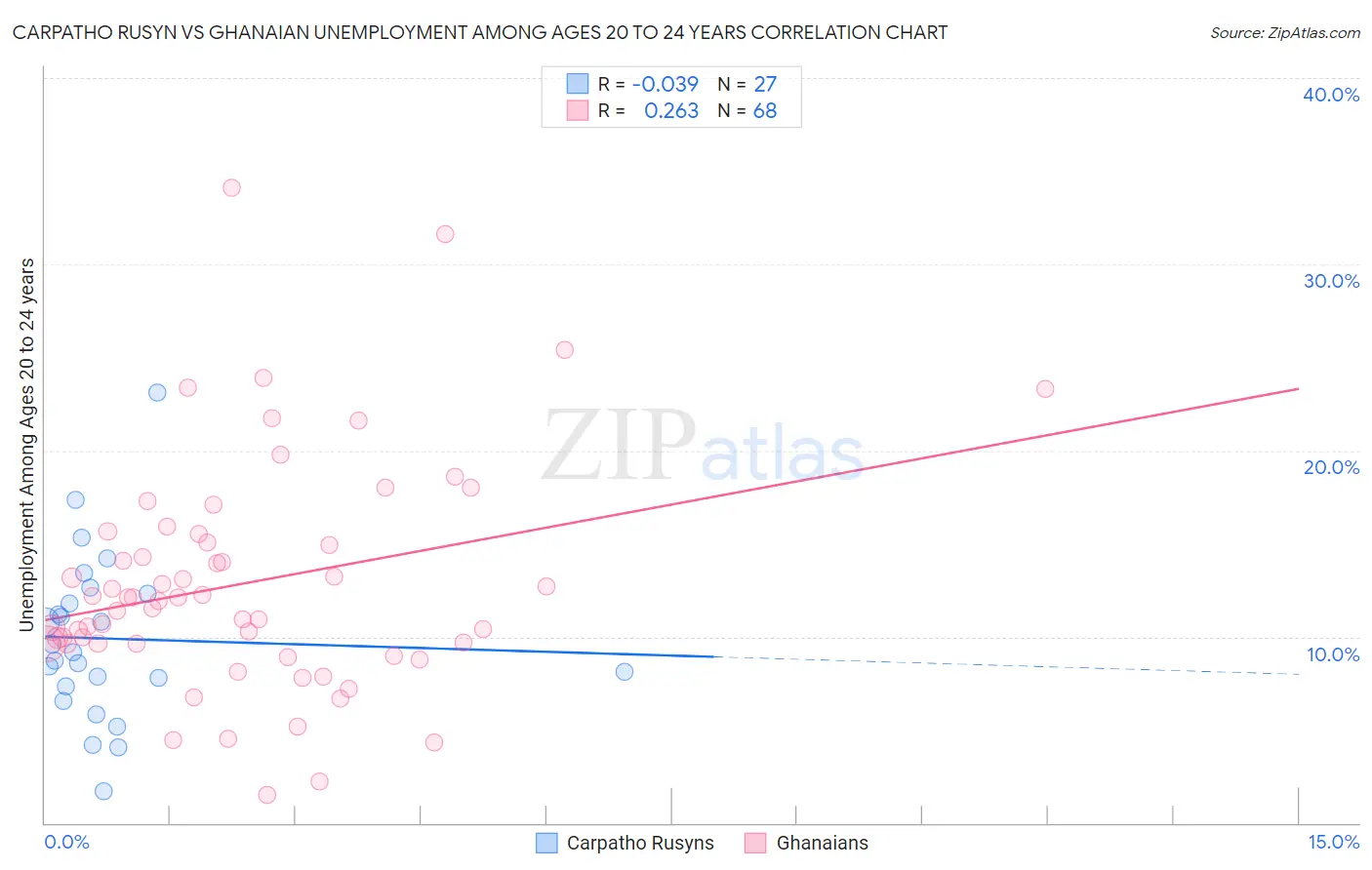 Carpatho Rusyn vs Ghanaian Unemployment Among Ages 20 to 24 years