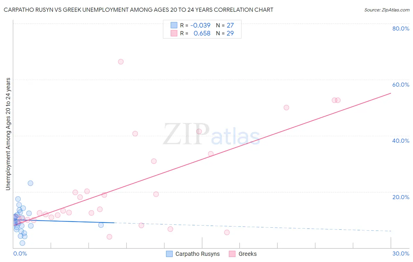 Carpatho Rusyn vs Greek Unemployment Among Ages 20 to 24 years