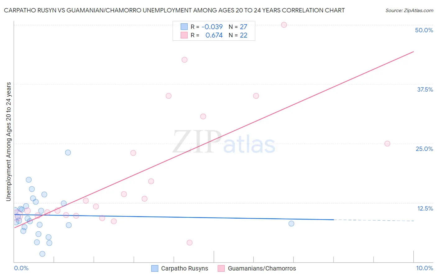 Carpatho Rusyn vs Guamanian/Chamorro Unemployment Among Ages 20 to 24 years