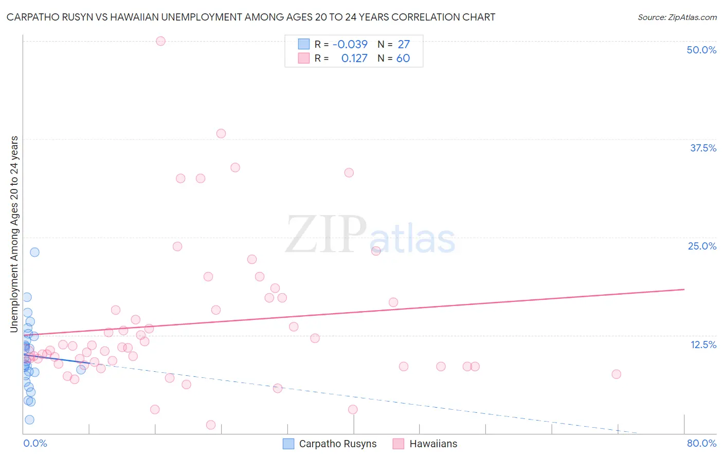Carpatho Rusyn vs Hawaiian Unemployment Among Ages 20 to 24 years