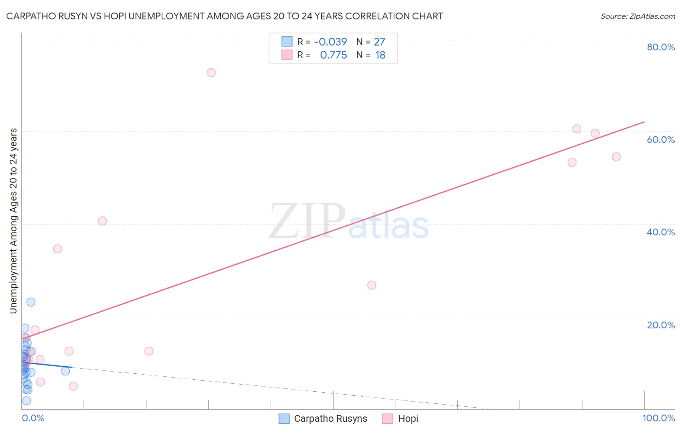 Carpatho Rusyn vs Hopi Unemployment Among Ages 20 to 24 years