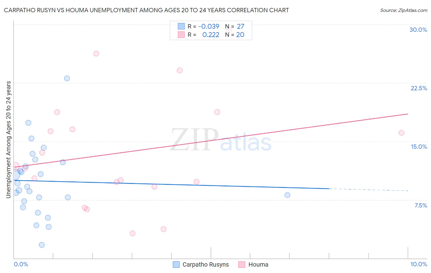 Carpatho Rusyn vs Houma Unemployment Among Ages 20 to 24 years