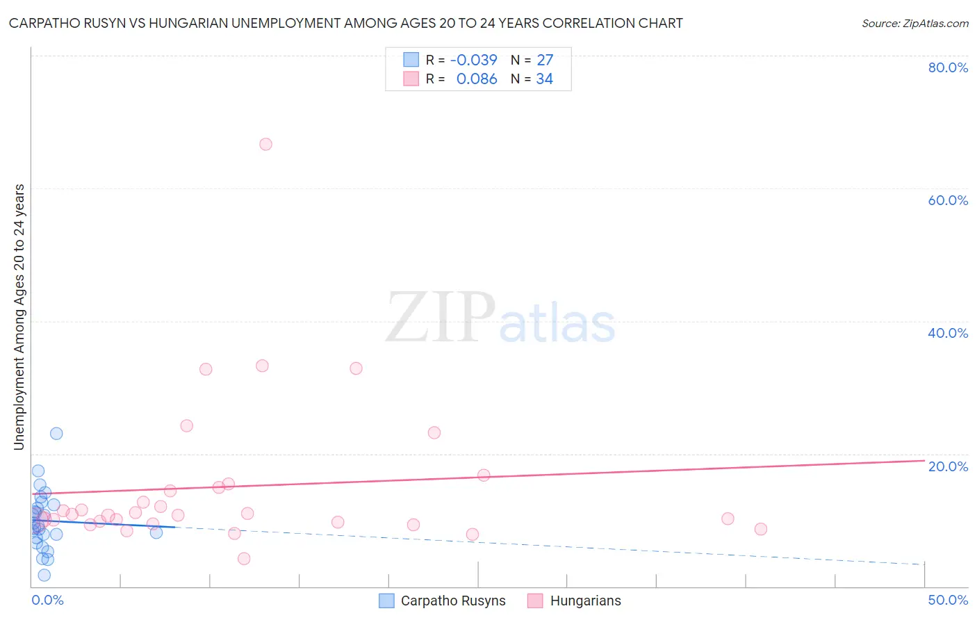 Carpatho Rusyn vs Hungarian Unemployment Among Ages 20 to 24 years