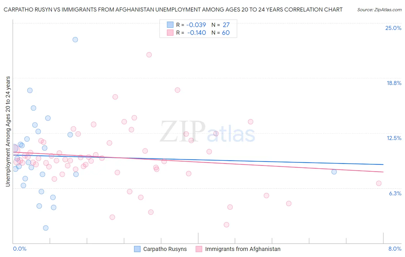 Carpatho Rusyn vs Immigrants from Afghanistan Unemployment Among Ages 20 to 24 years
