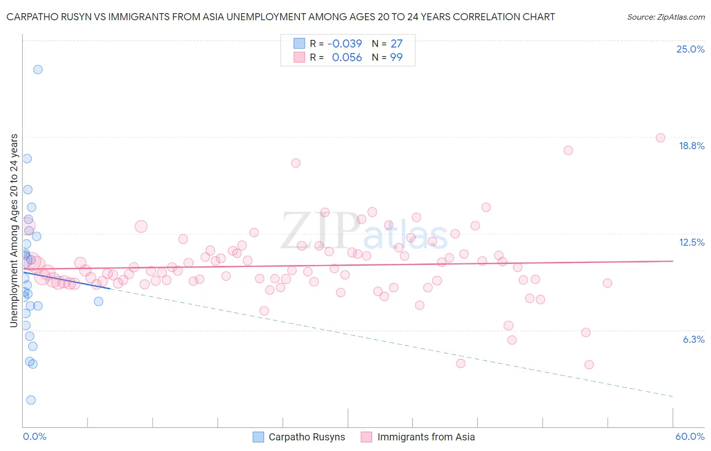 Carpatho Rusyn vs Immigrants from Asia Unemployment Among Ages 20 to 24 years