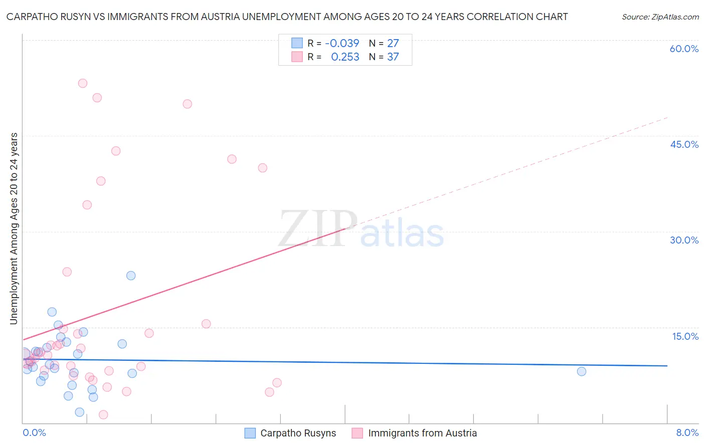 Carpatho Rusyn vs Immigrants from Austria Unemployment Among Ages 20 to 24 years