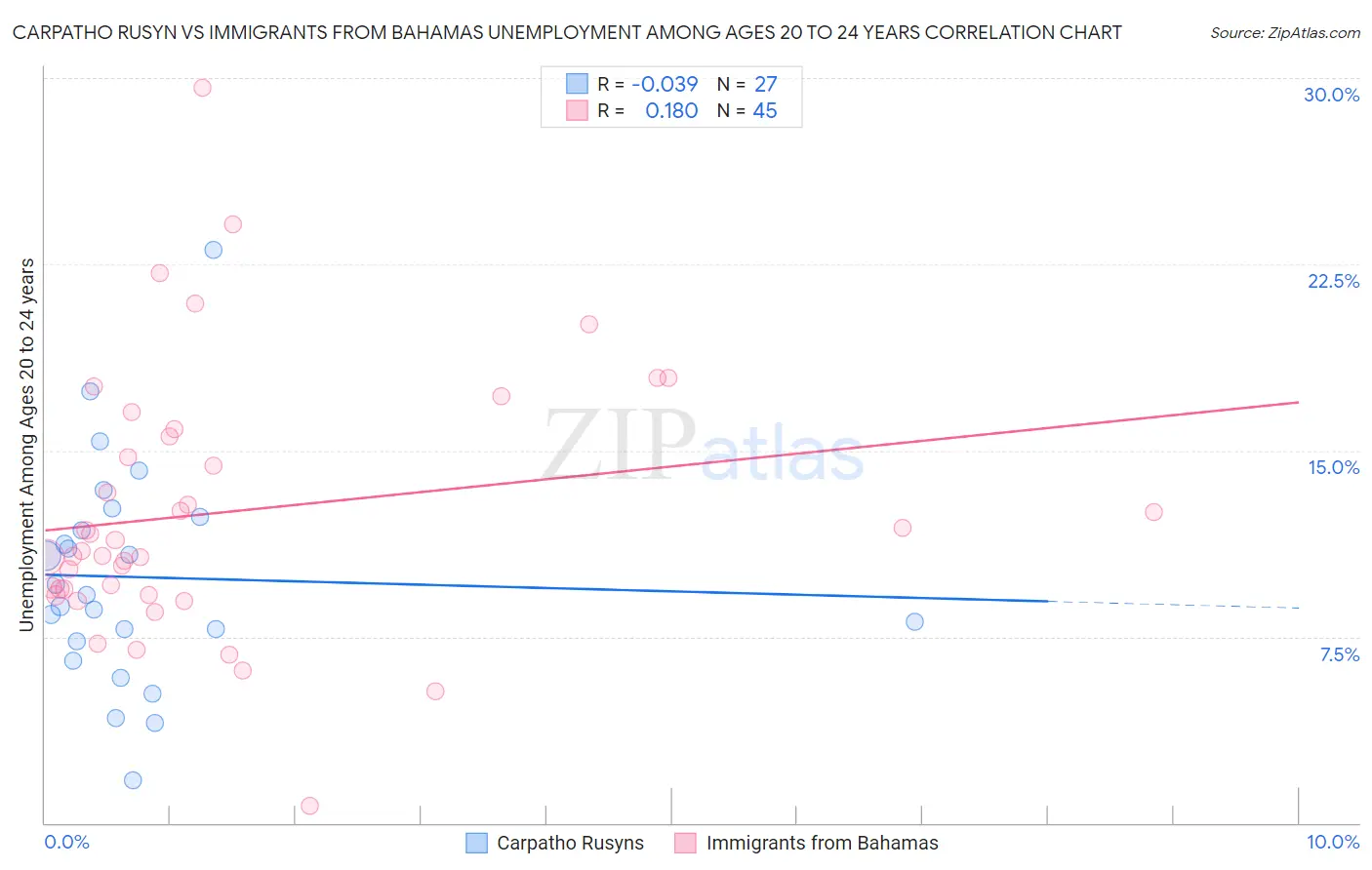 Carpatho Rusyn vs Immigrants from Bahamas Unemployment Among Ages 20 to 24 years