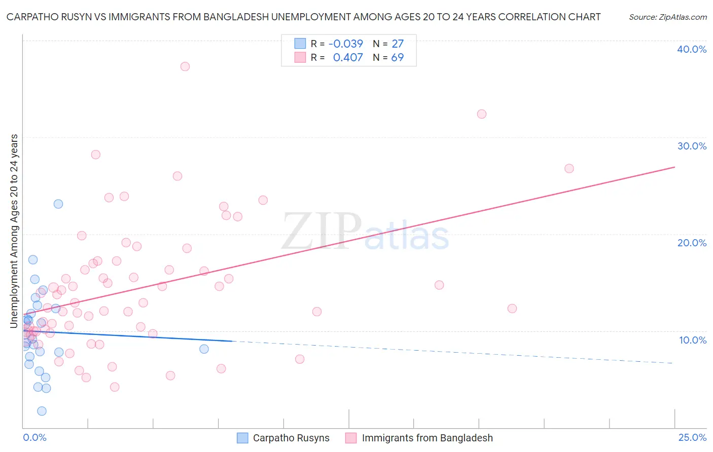 Carpatho Rusyn vs Immigrants from Bangladesh Unemployment Among Ages 20 to 24 years