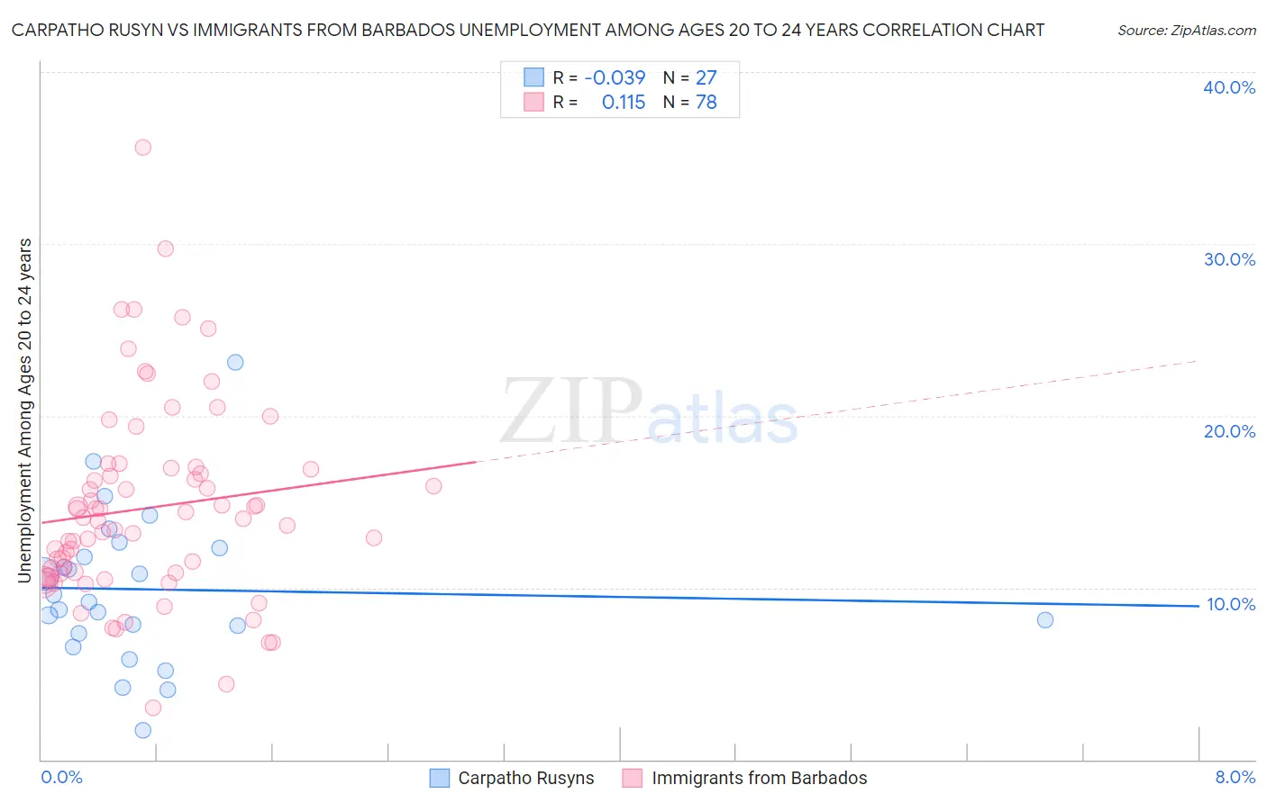 Carpatho Rusyn vs Immigrants from Barbados Unemployment Among Ages 20 to 24 years