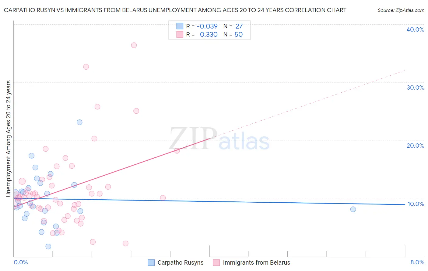 Carpatho Rusyn vs Immigrants from Belarus Unemployment Among Ages 20 to 24 years