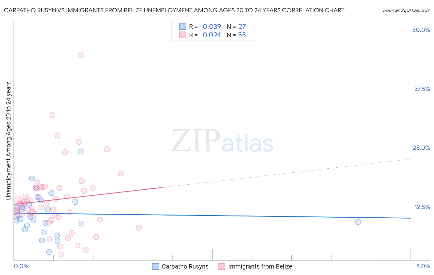 Carpatho Rusyn vs Immigrants from Belize Unemployment Among Ages 20 to 24 years