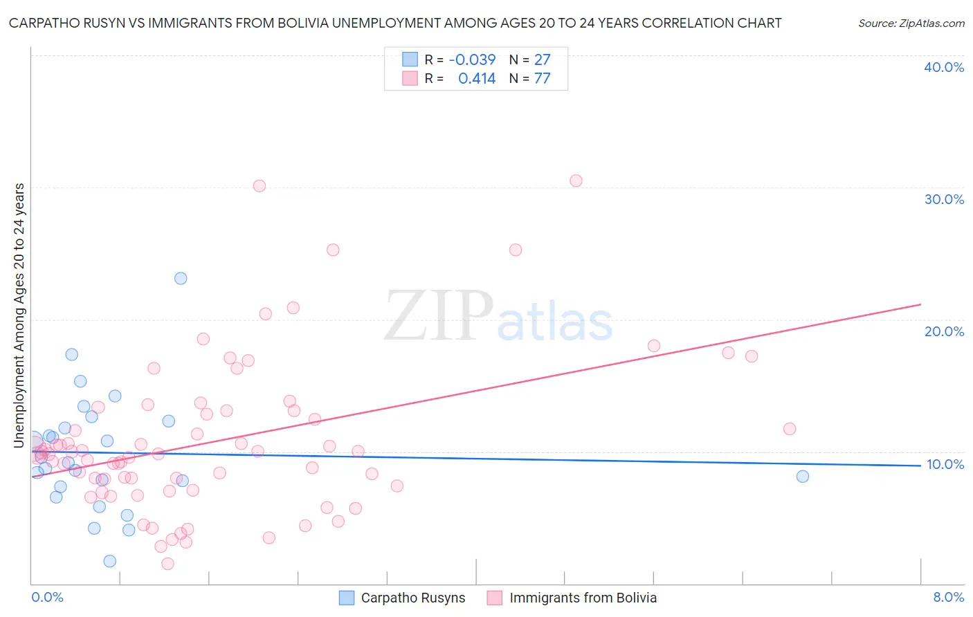 Carpatho Rusyn vs Immigrants from Bolivia Unemployment Among Ages 20 to 24 years