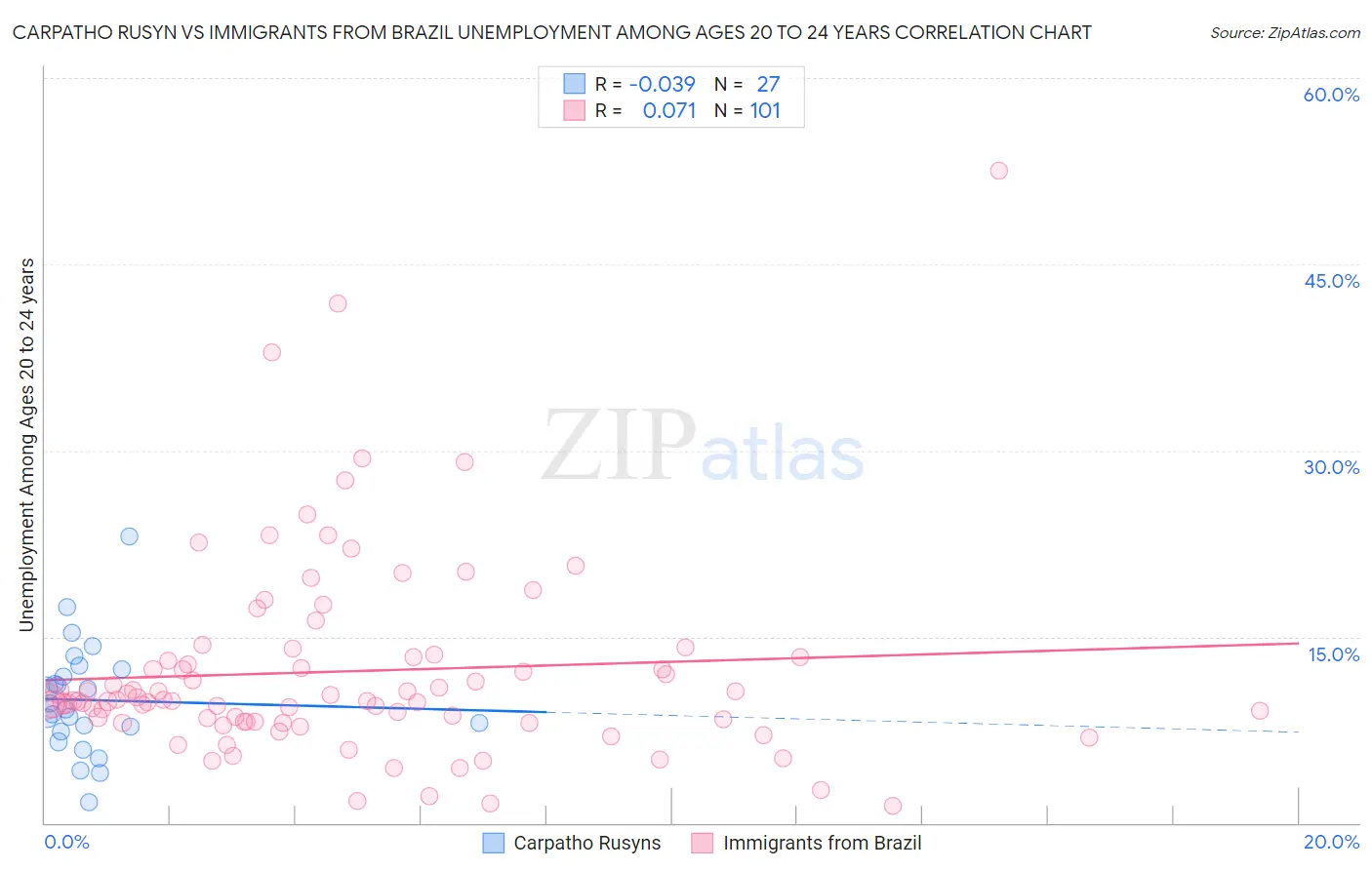 Carpatho Rusyn vs Immigrants from Brazil Unemployment Among Ages 20 to 24 years