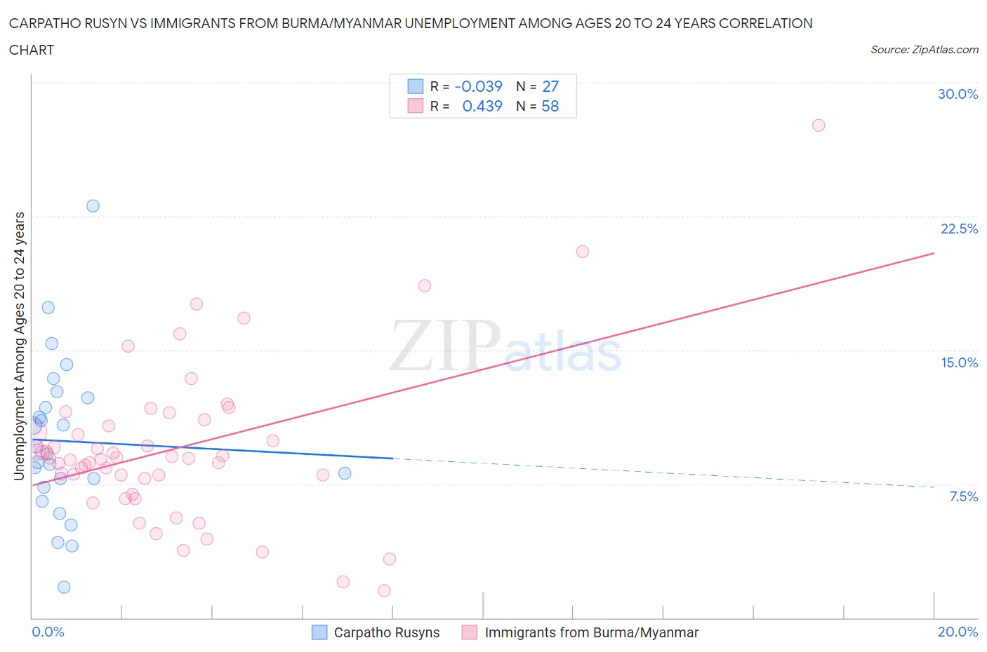 Carpatho Rusyn vs Immigrants from Burma/Myanmar Unemployment Among Ages 20 to 24 years