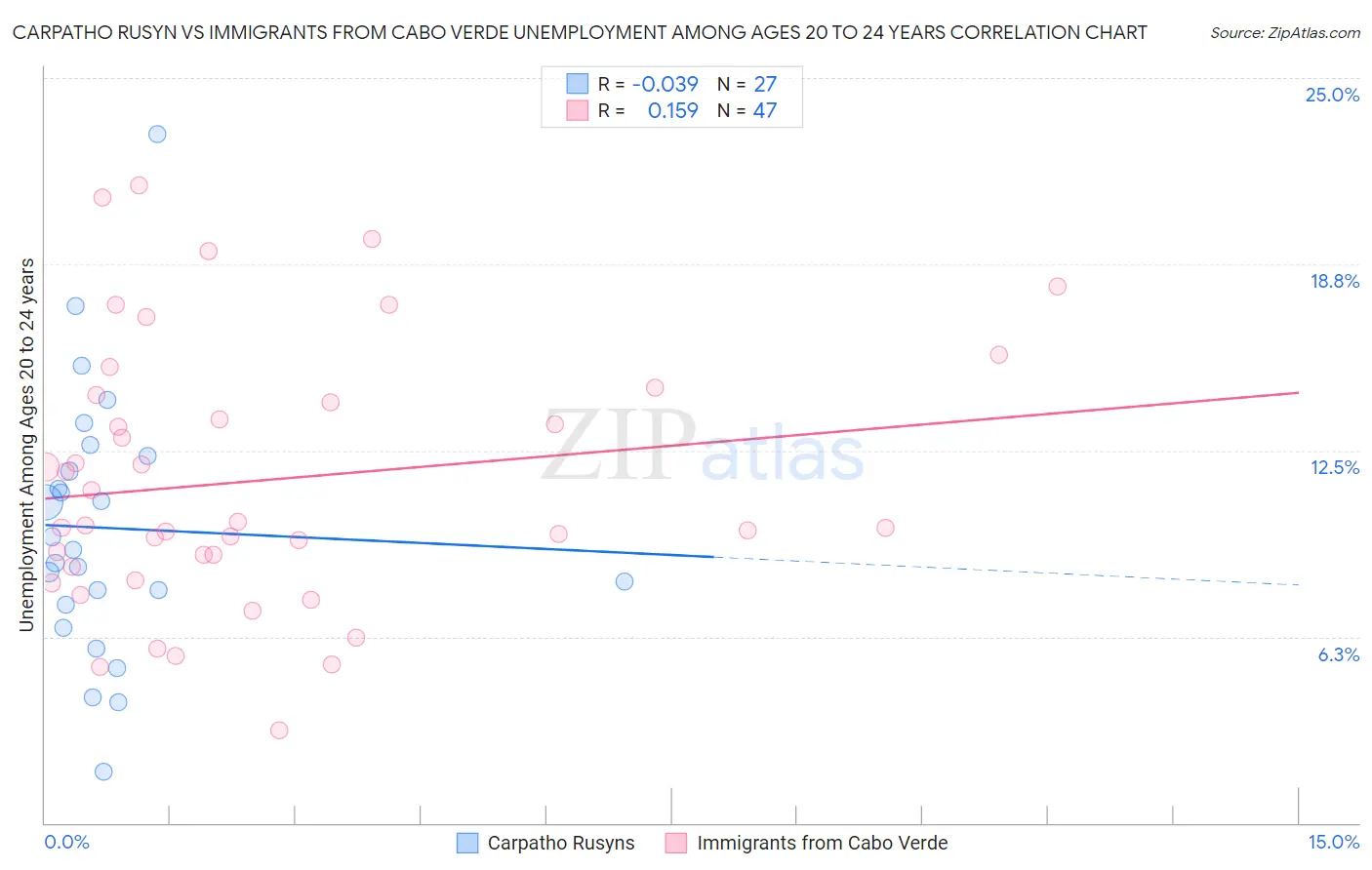 Carpatho Rusyn vs Immigrants from Cabo Verde Unemployment Among Ages 20 to 24 years