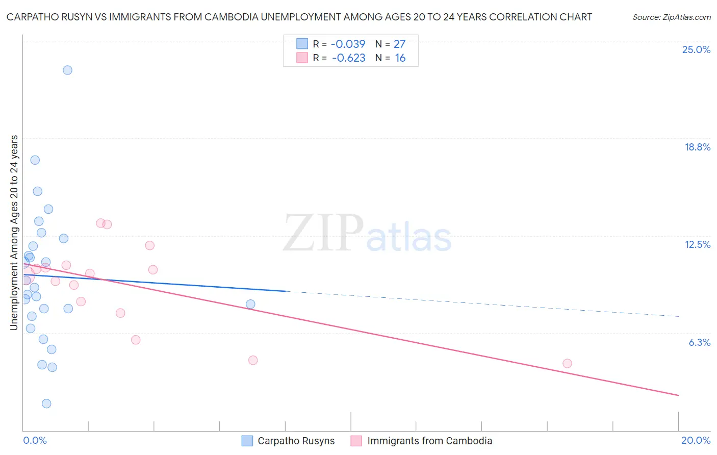 Carpatho Rusyn vs Immigrants from Cambodia Unemployment Among Ages 20 to 24 years