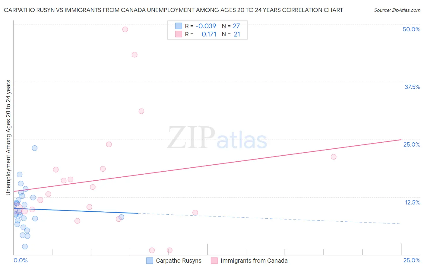 Carpatho Rusyn vs Immigrants from Canada Unemployment Among Ages 20 to 24 years