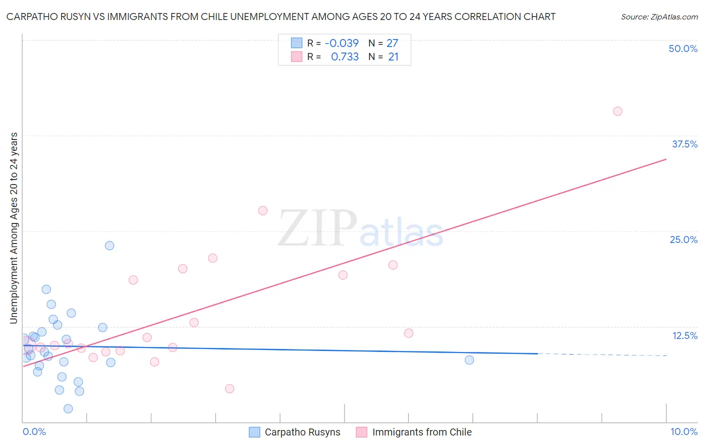 Carpatho Rusyn vs Immigrants from Chile Unemployment Among Ages 20 to 24 years