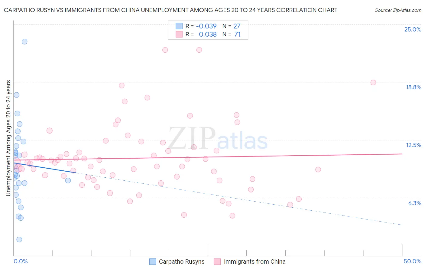 Carpatho Rusyn vs Immigrants from China Unemployment Among Ages 20 to 24 years
