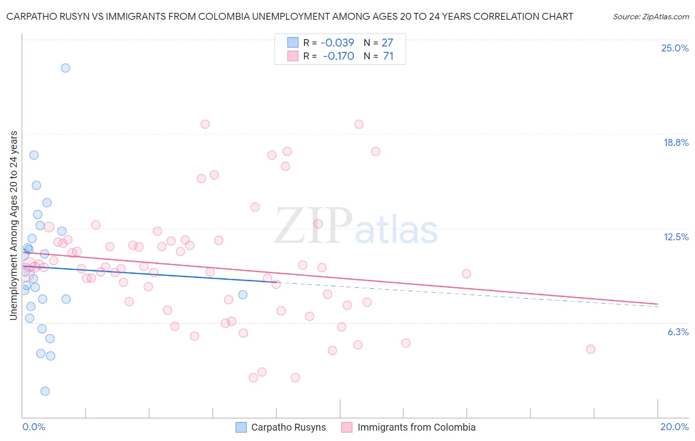 Carpatho Rusyn vs Immigrants from Colombia Unemployment Among Ages 20 to 24 years