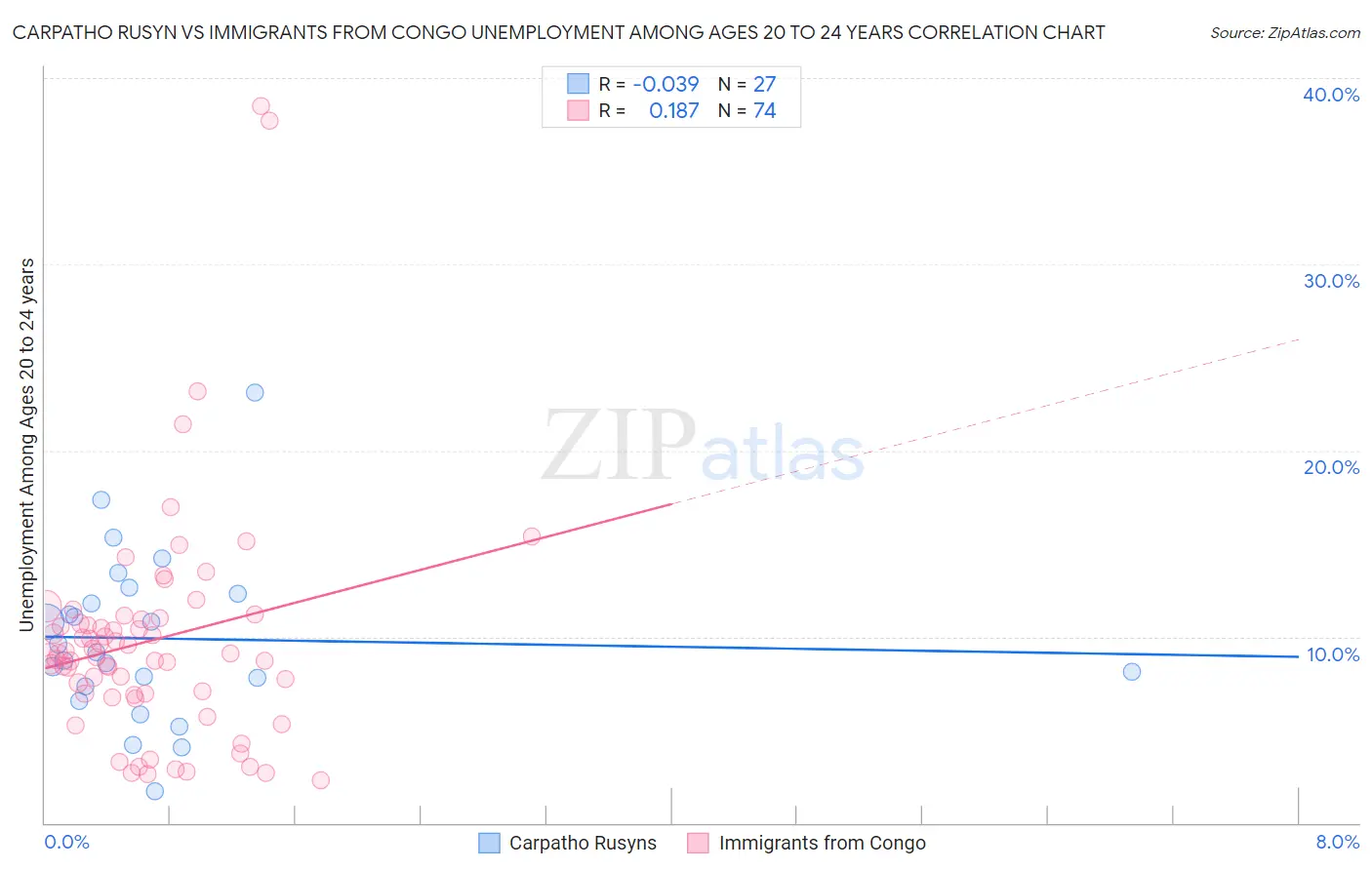 Carpatho Rusyn vs Immigrants from Congo Unemployment Among Ages 20 to 24 years