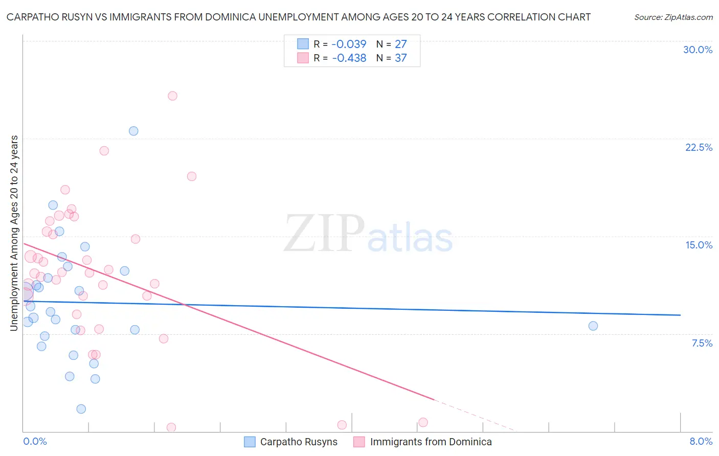 Carpatho Rusyn vs Immigrants from Dominica Unemployment Among Ages 20 to 24 years