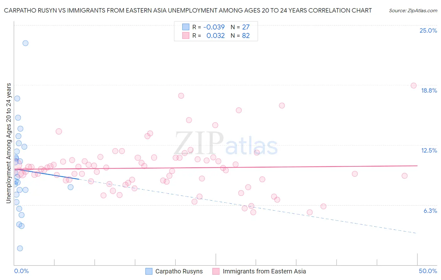 Carpatho Rusyn vs Immigrants from Eastern Asia Unemployment Among Ages 20 to 24 years