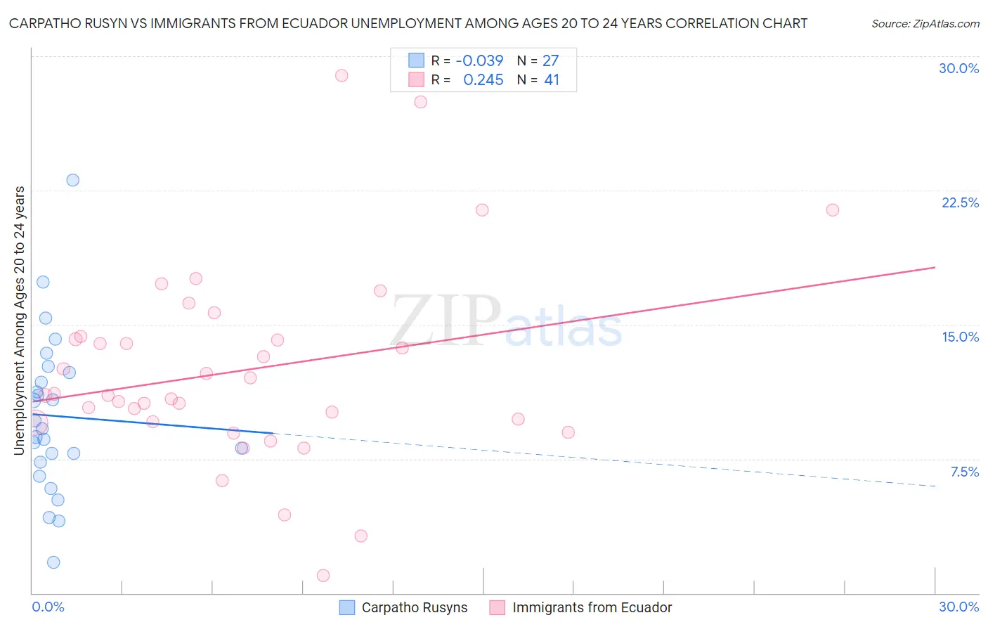Carpatho Rusyn vs Immigrants from Ecuador Unemployment Among Ages 20 to 24 years