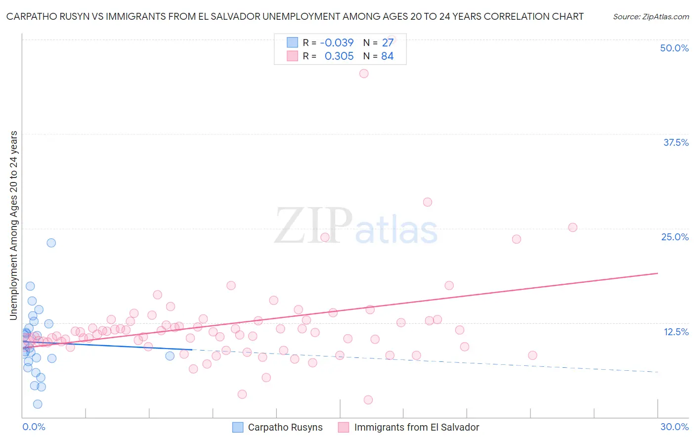 Carpatho Rusyn vs Immigrants from El Salvador Unemployment Among Ages 20 to 24 years