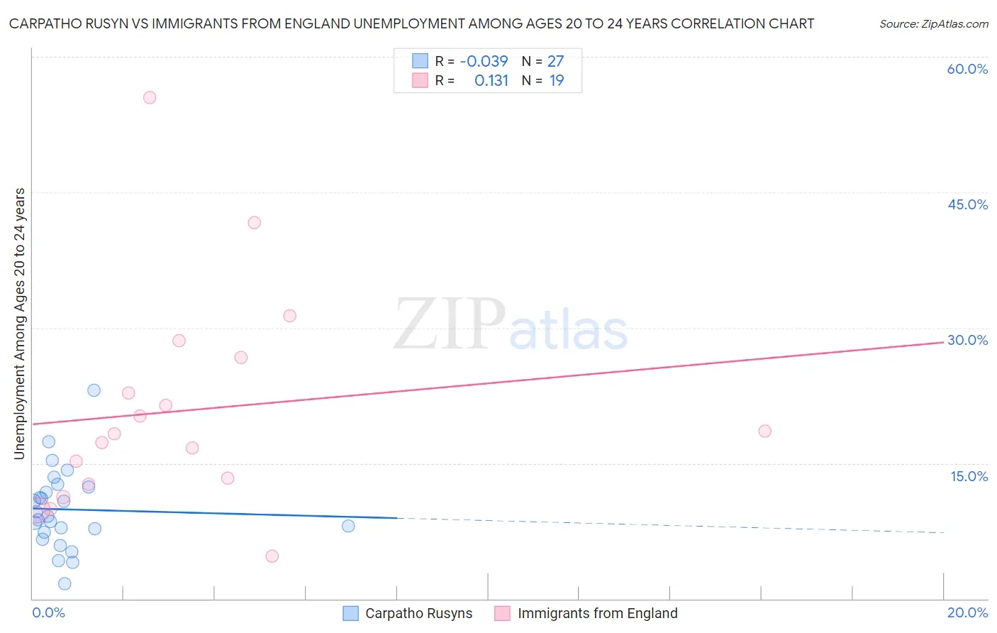 Carpatho Rusyn vs Immigrants from England Unemployment Among Ages 20 to 24 years
