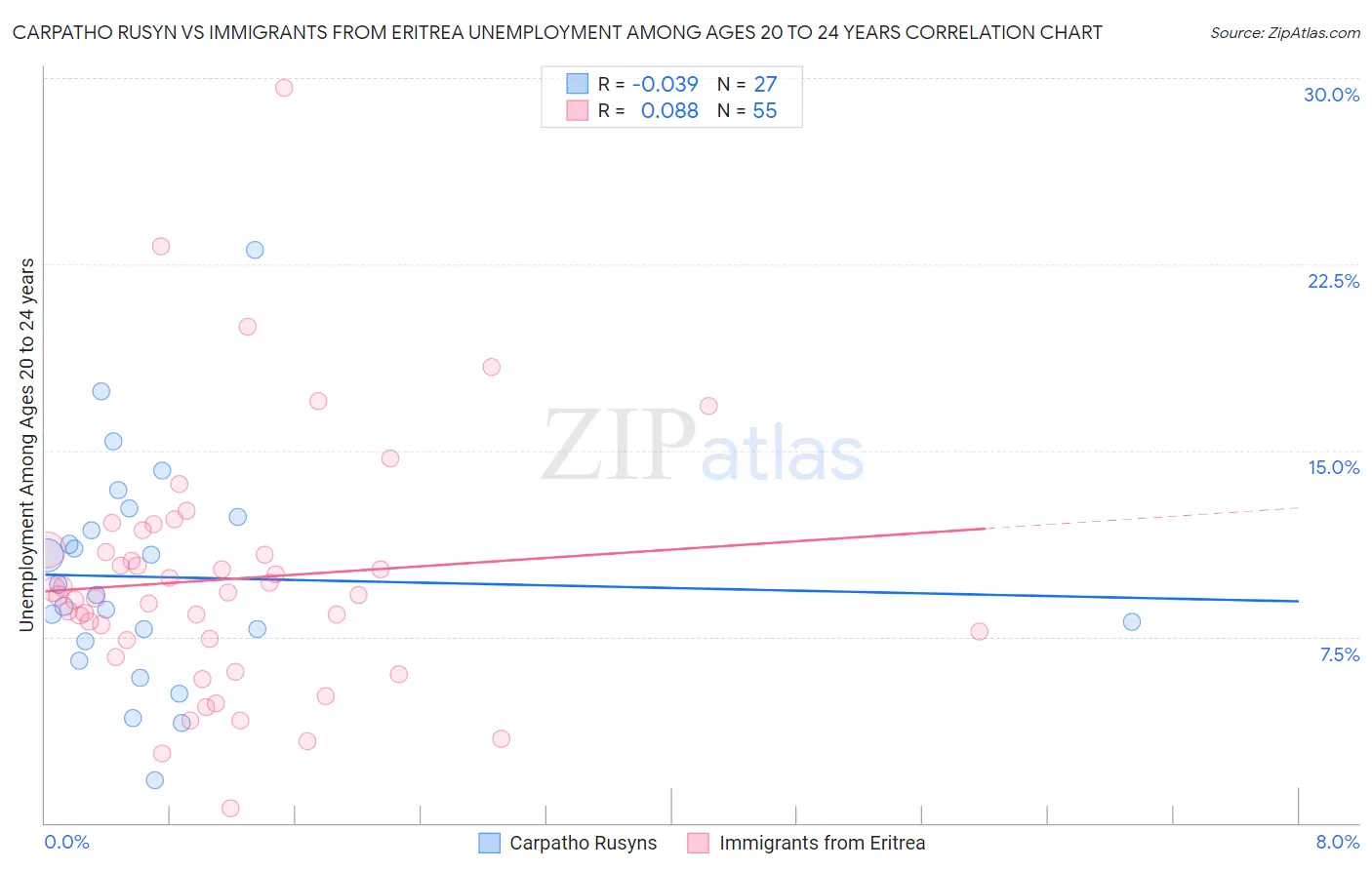 Carpatho Rusyn vs Immigrants from Eritrea Unemployment Among Ages 20 to 24 years