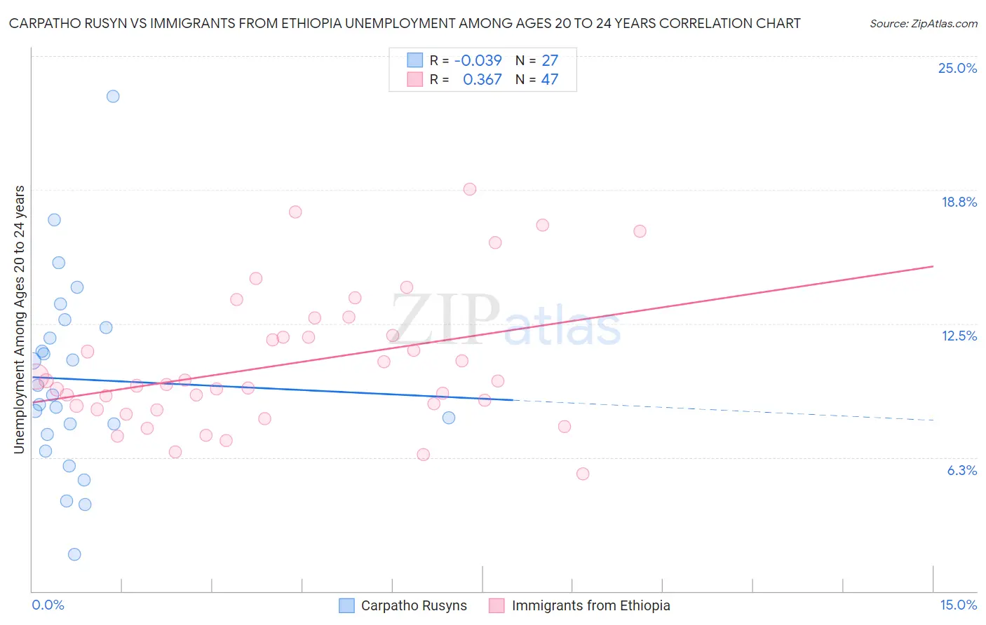 Carpatho Rusyn vs Immigrants from Ethiopia Unemployment Among Ages 20 to 24 years