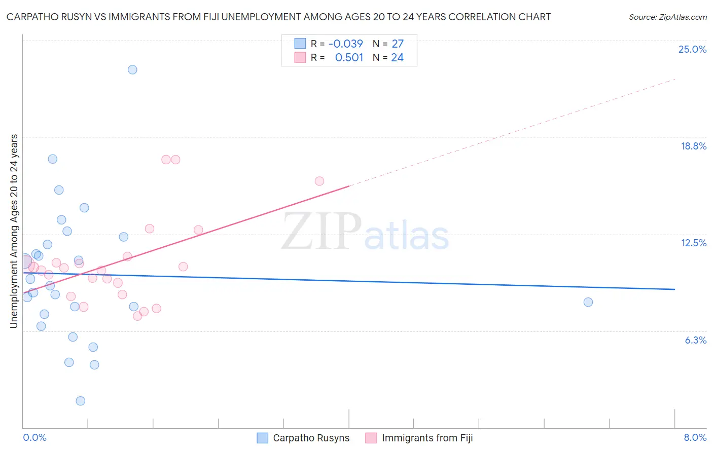 Carpatho Rusyn vs Immigrants from Fiji Unemployment Among Ages 20 to 24 years