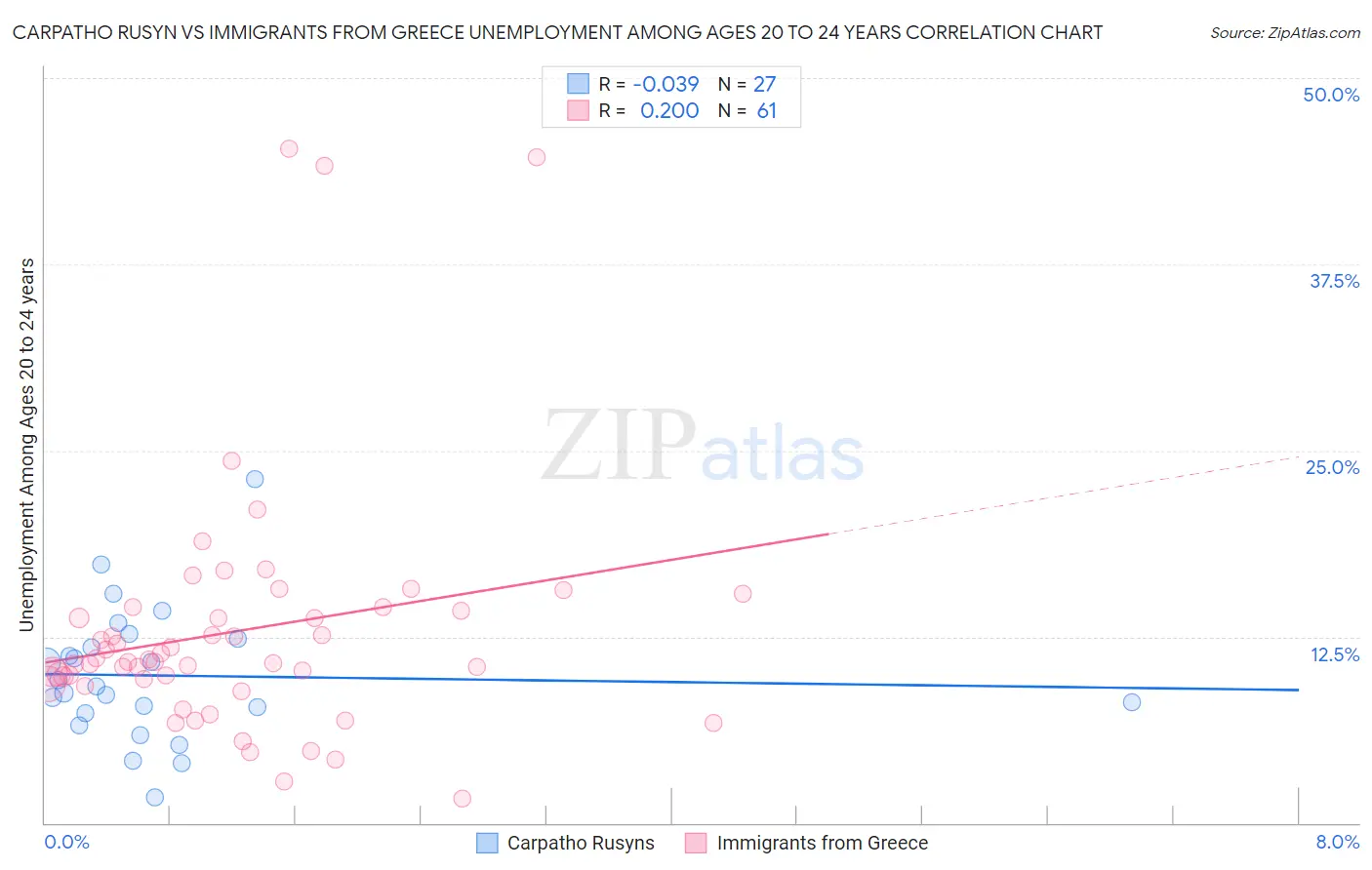 Carpatho Rusyn vs Immigrants from Greece Unemployment Among Ages 20 to 24 years