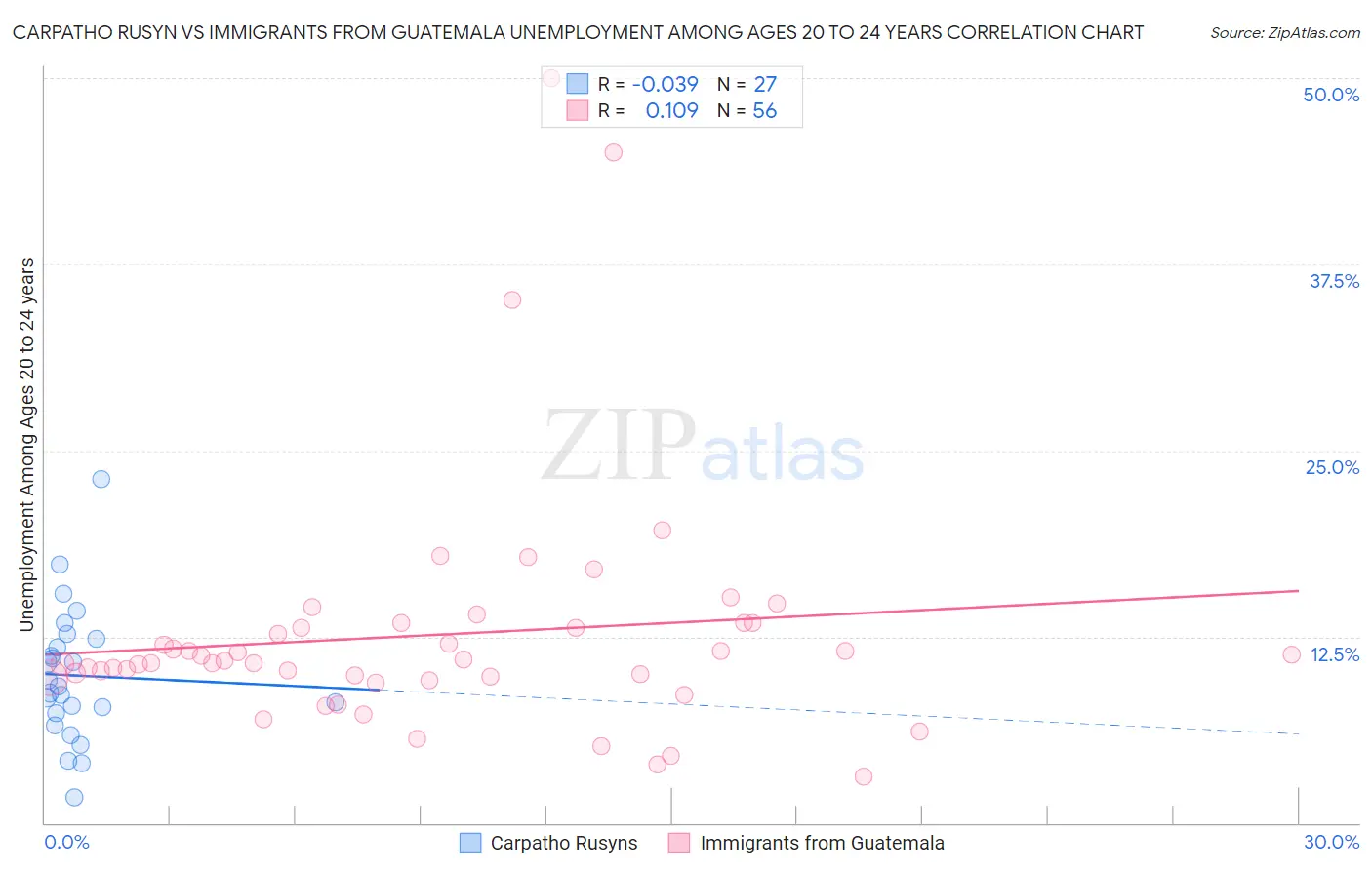 Carpatho Rusyn vs Immigrants from Guatemala Unemployment Among Ages 20 to 24 years