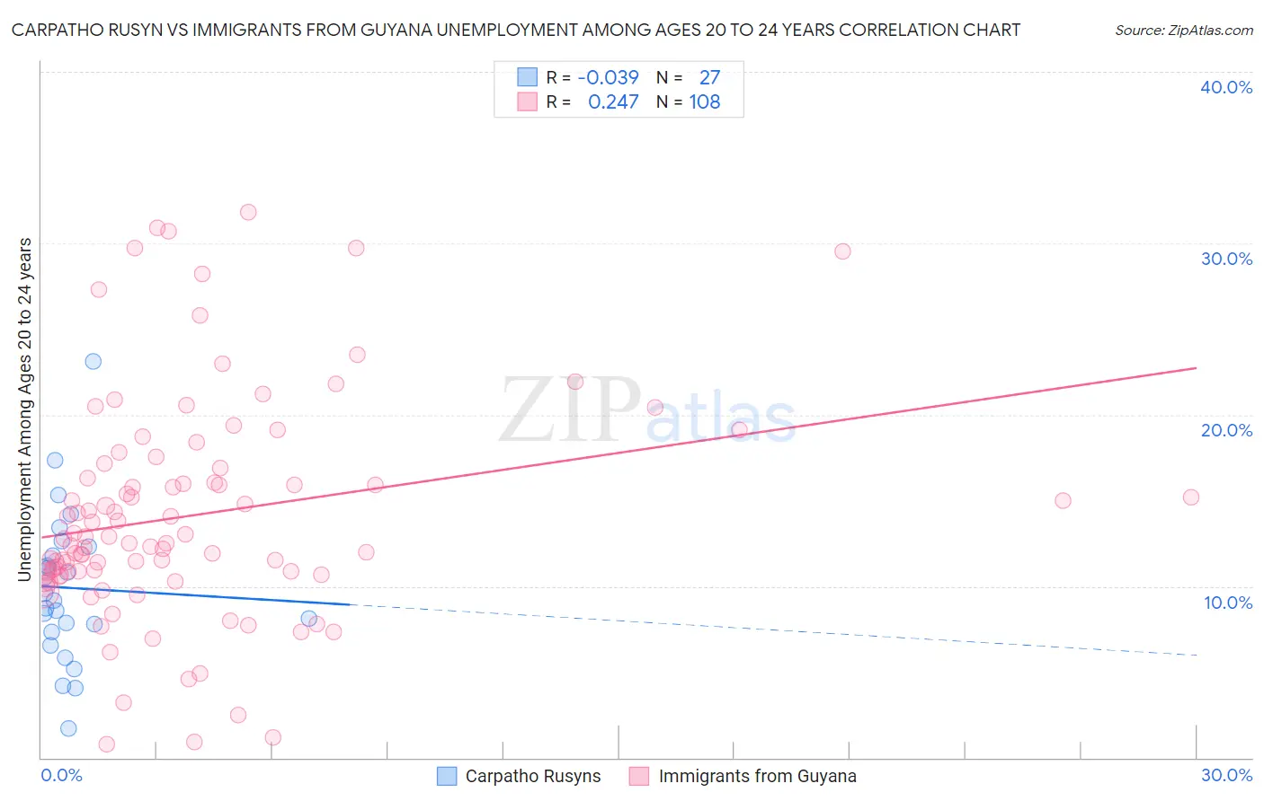 Carpatho Rusyn vs Immigrants from Guyana Unemployment Among Ages 20 to 24 years
