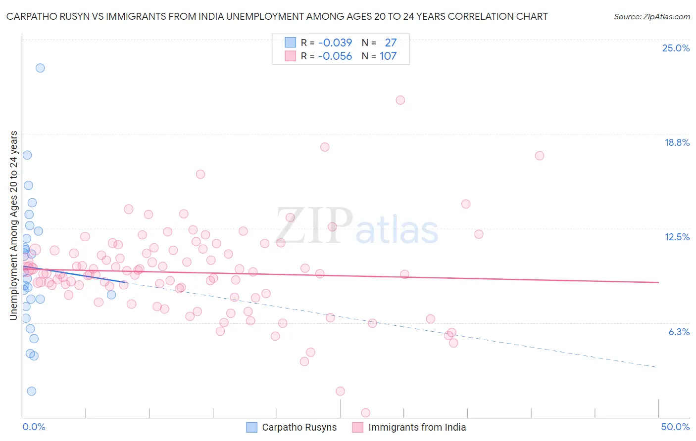Carpatho Rusyn vs Immigrants from India Unemployment Among Ages 20 to 24 years