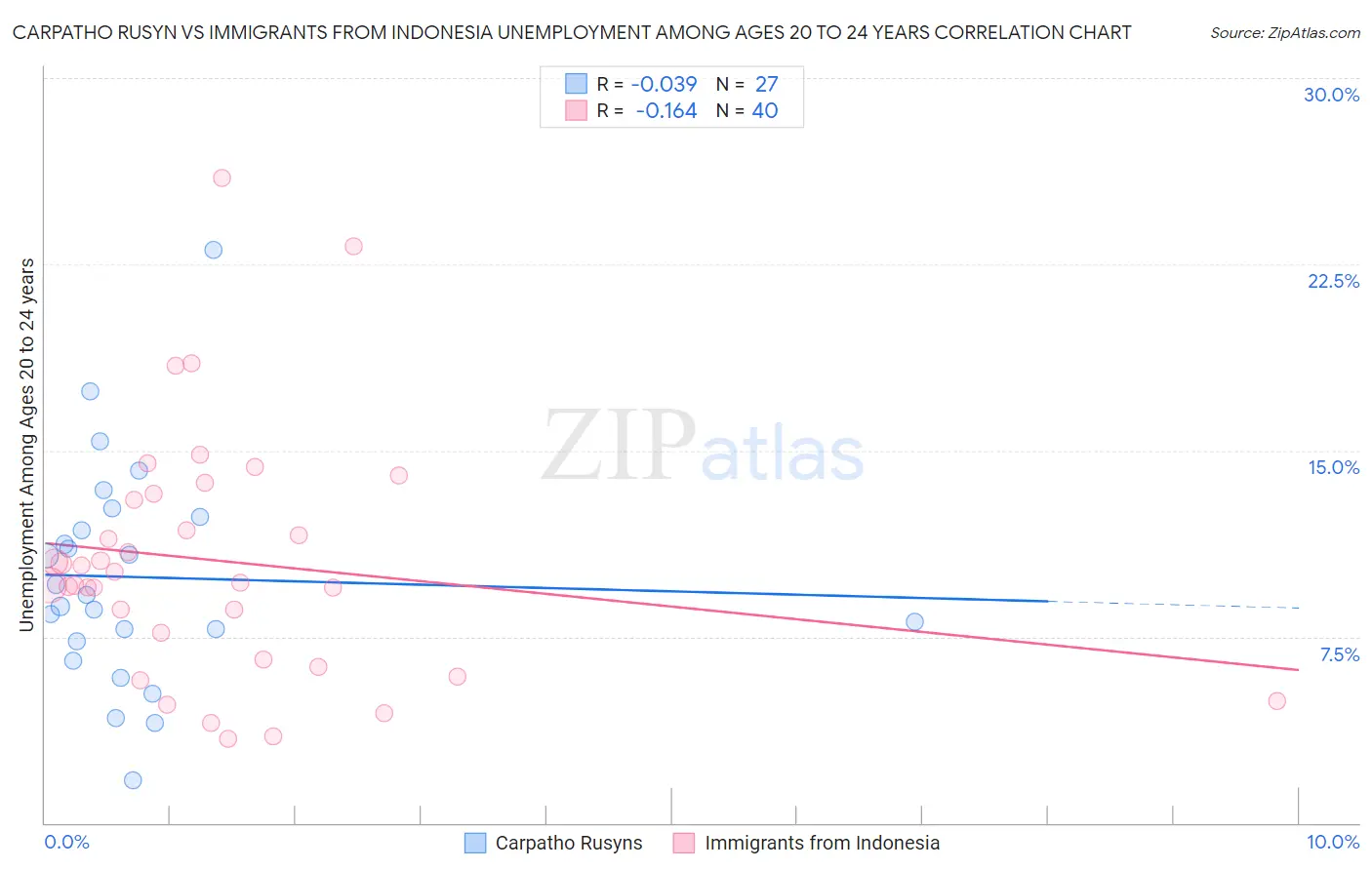 Carpatho Rusyn vs Immigrants from Indonesia Unemployment Among Ages 20 to 24 years