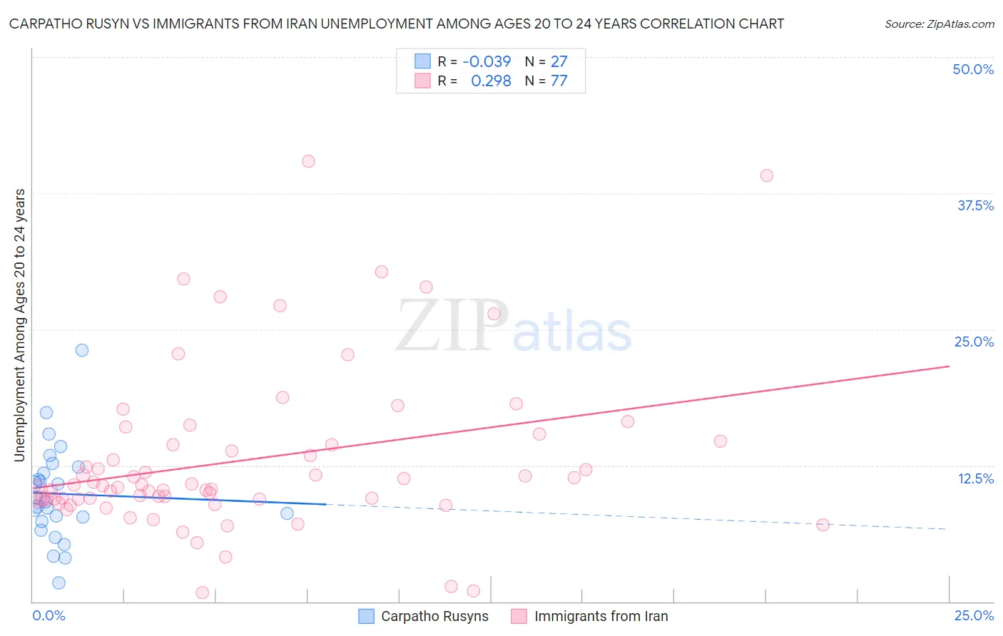 Carpatho Rusyn vs Immigrants from Iran Unemployment Among Ages 20 to 24 years
