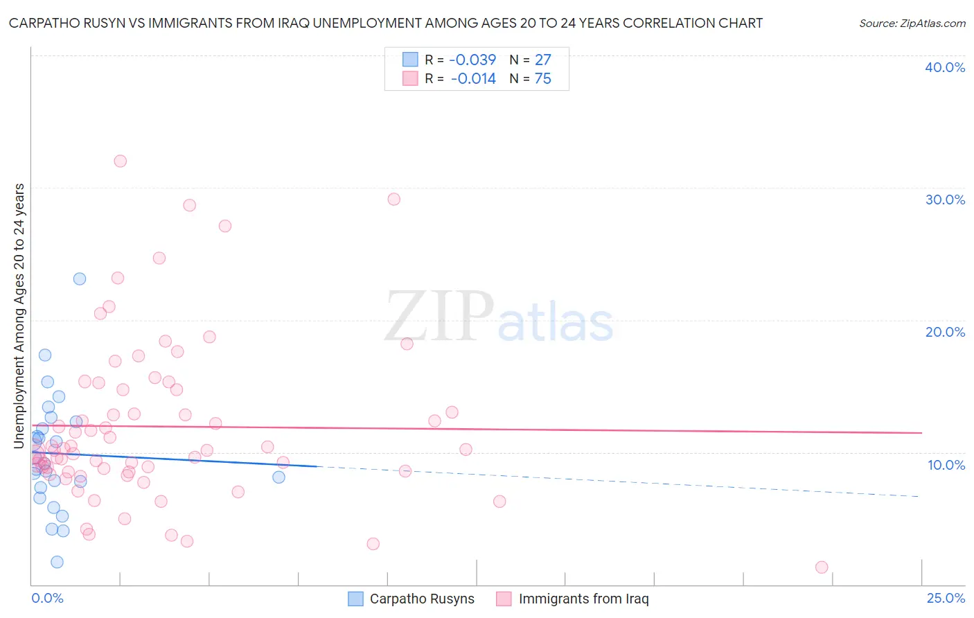 Carpatho Rusyn vs Immigrants from Iraq Unemployment Among Ages 20 to 24 years