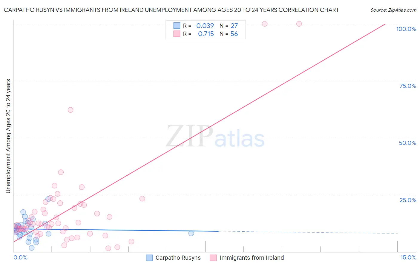 Carpatho Rusyn vs Immigrants from Ireland Unemployment Among Ages 20 to 24 years