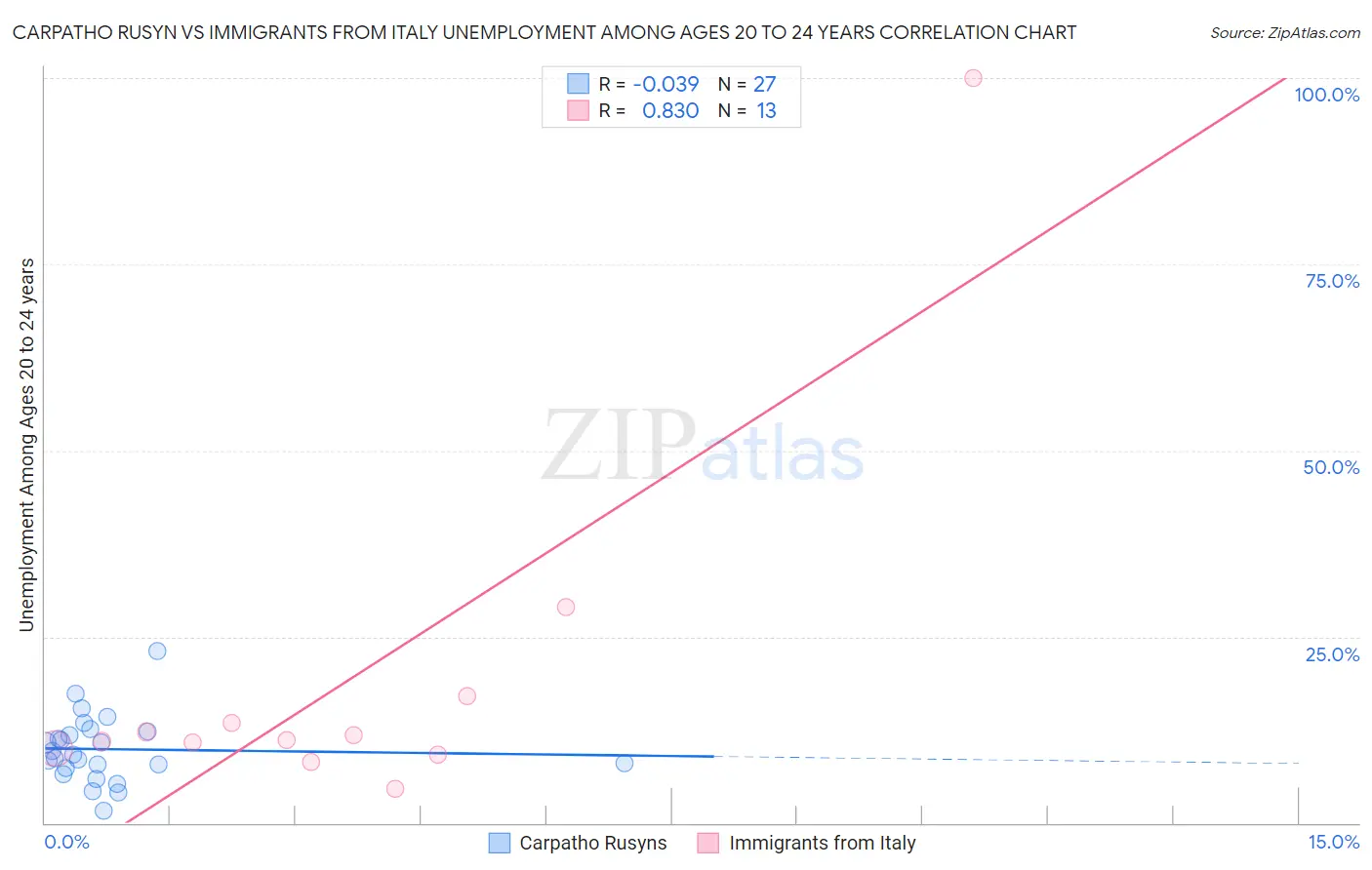 Carpatho Rusyn vs Immigrants from Italy Unemployment Among Ages 20 to 24 years