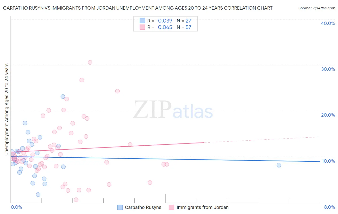 Carpatho Rusyn vs Immigrants from Jordan Unemployment Among Ages 20 to 24 years
